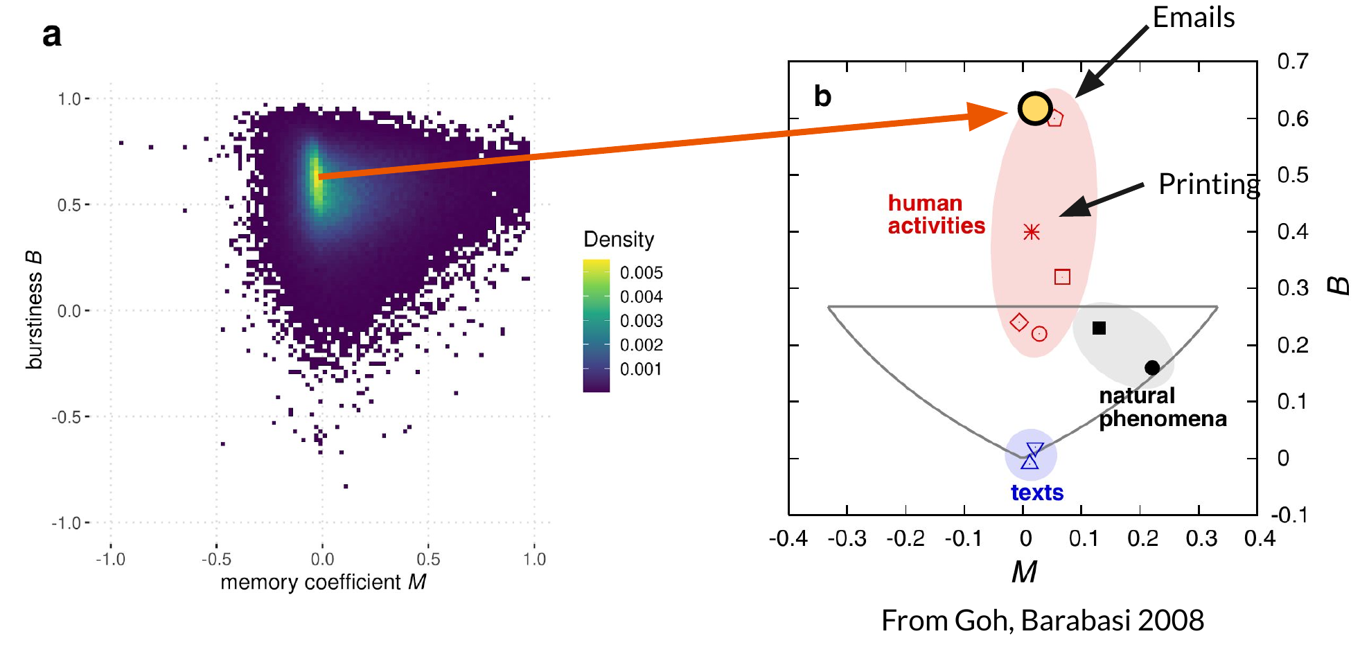 Joint distribution of burstiness and memory for all repositories in our study