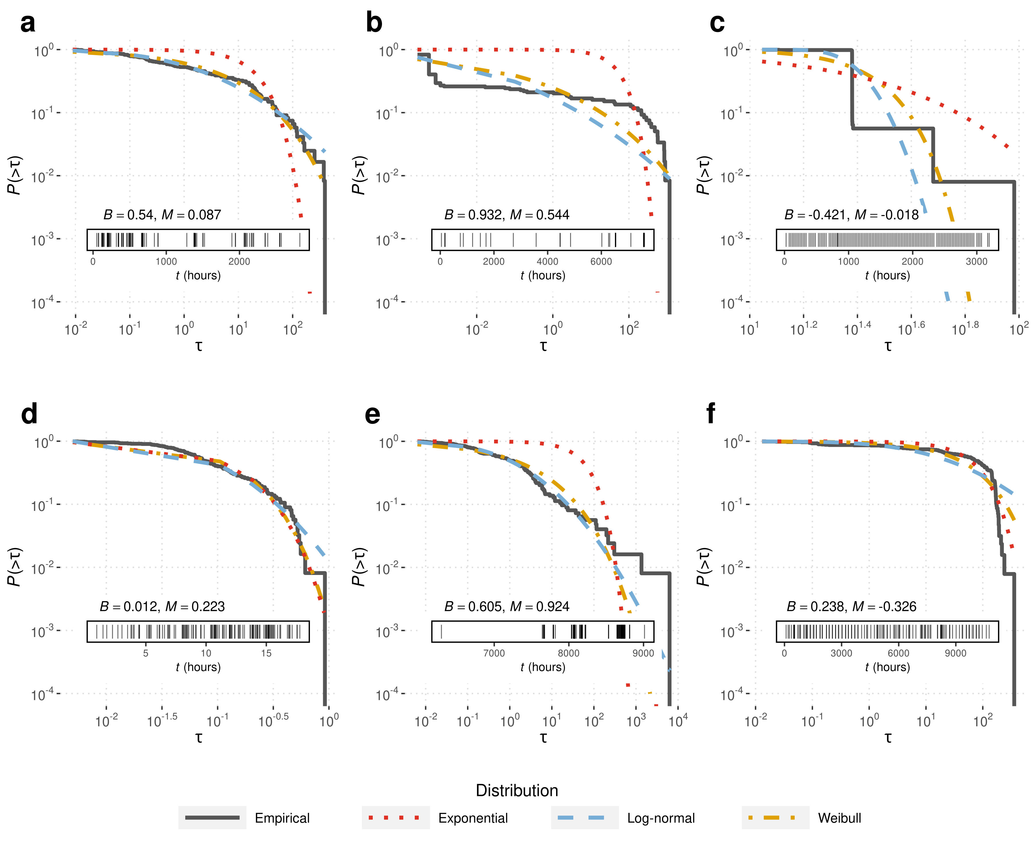 Interevent distributions for a sample of repositories