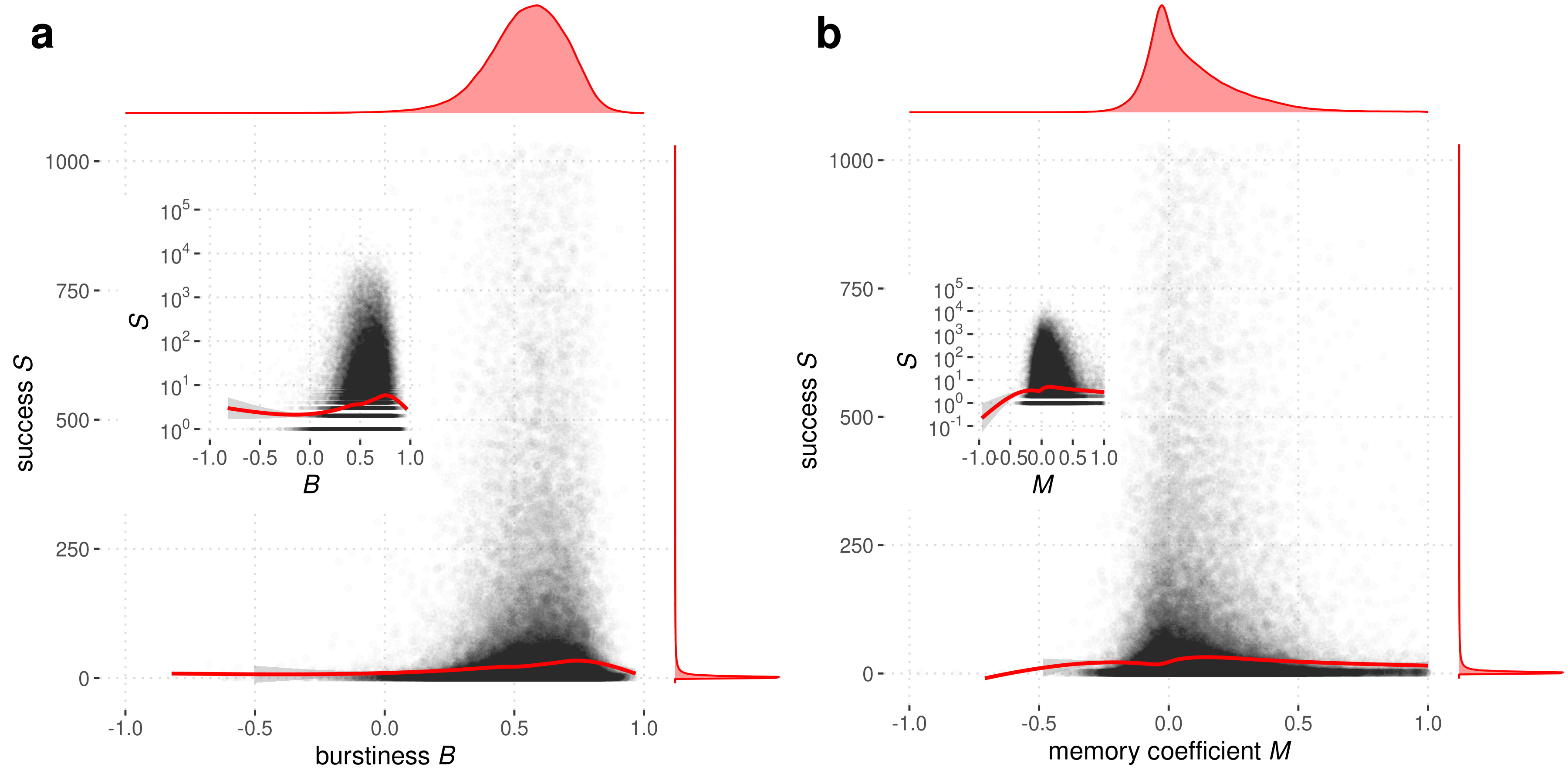 Associations between success and interevent distribution characteristics