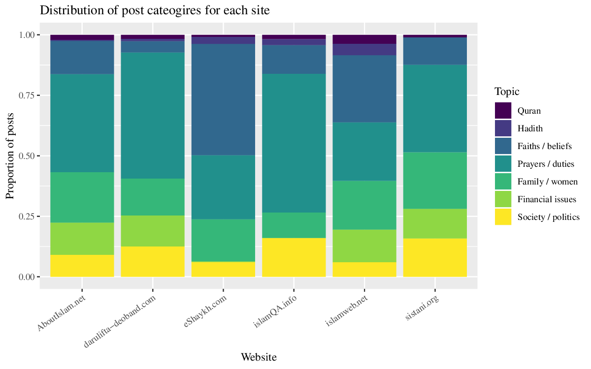 Post groupings by density
