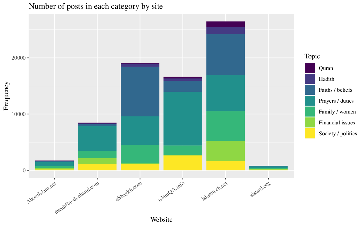 Post groupings by frequency