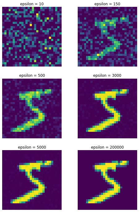 Noised data with various epsilons