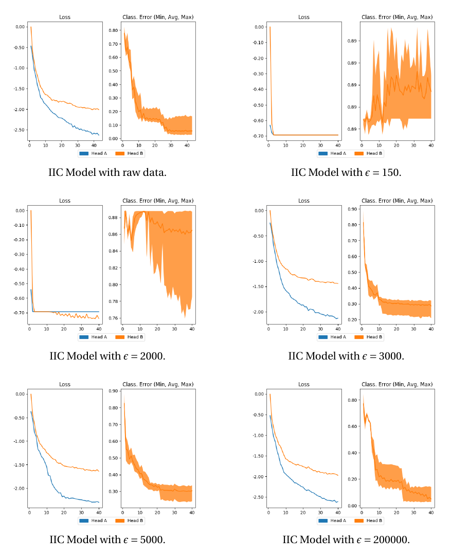 IIC results with various epsilons